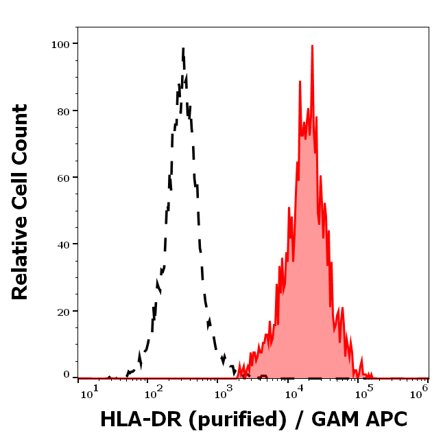 HLA-DR Antibody