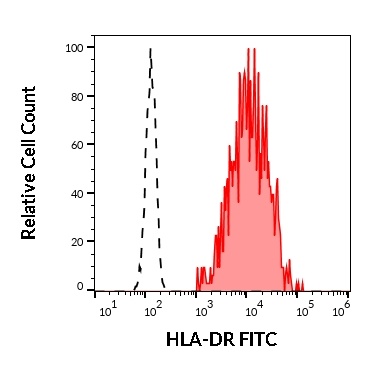 HLA-DR antibody (FITC)