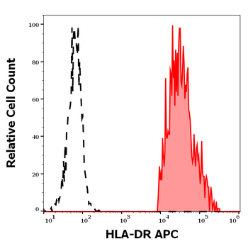 HLA-DR Antibody (APC)