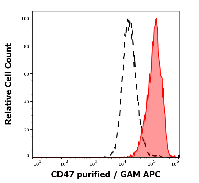 Anti-Hu CD47 Purified