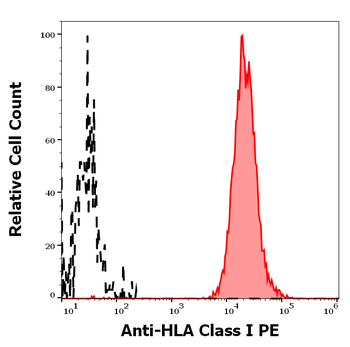 Anti-HLA Class I PE