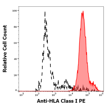 Anti-HLA Class I PE