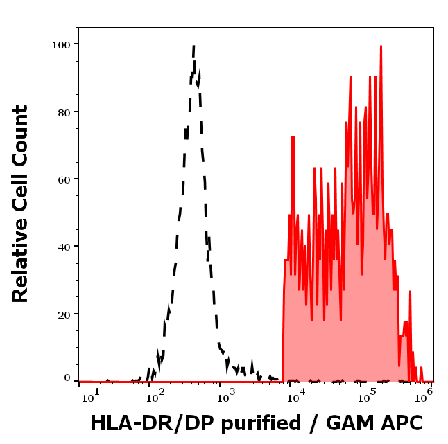 Anti-HLA-DR/DP Purified