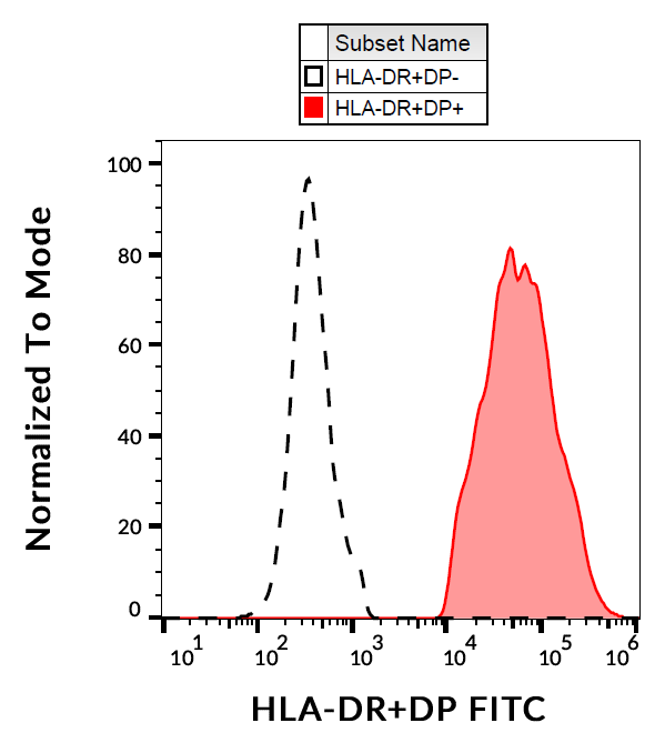 HLA-DR/DP Antibody (FITC)