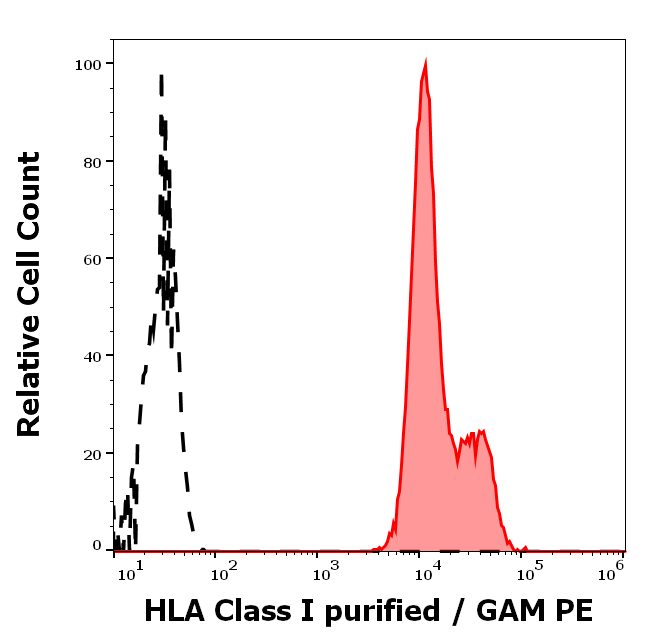 Anti-HLA Class I Purified