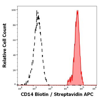 CD14 Antibody (Biotin)