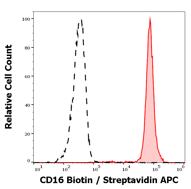 CD16 Antibody (Biotin)