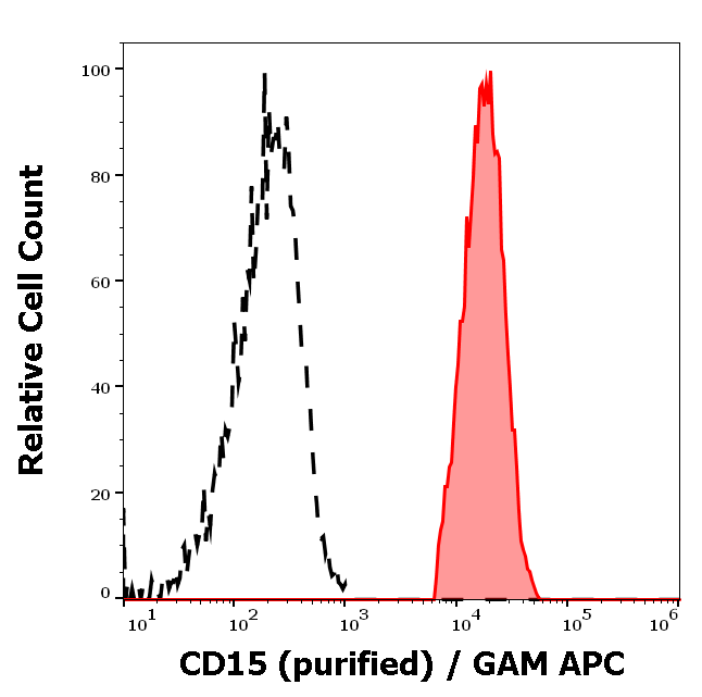Anti-Hu CD15 Purified