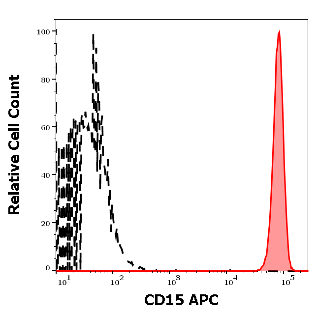 CD15 Antibody (APC)