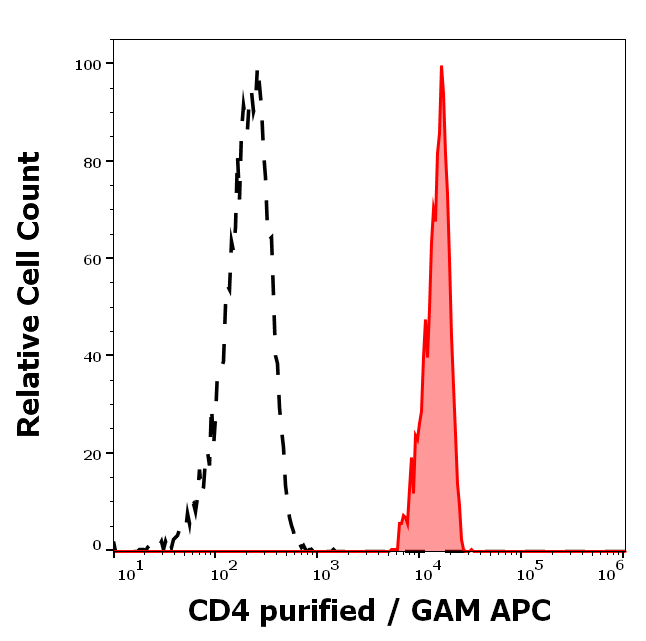 CD4 Antibody