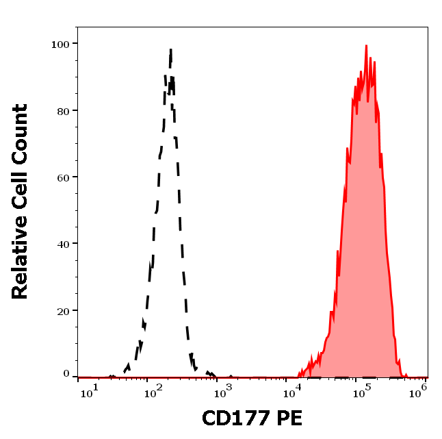 CD177 Antibody (PE)