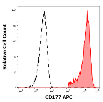 CD177 Antibody (APC)