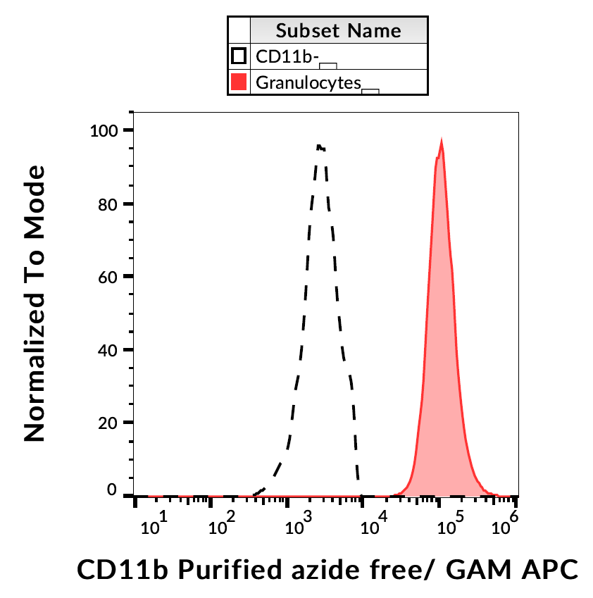 CD11b Antibody
