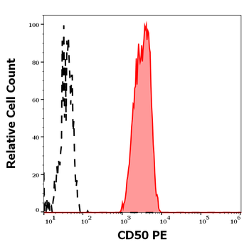 CD50 Antibody (PE)