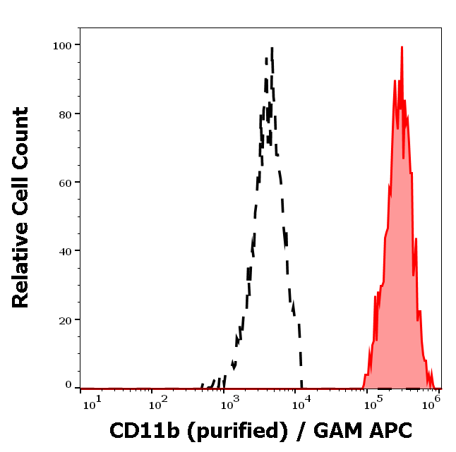 Anti-Hu CD11b Purified