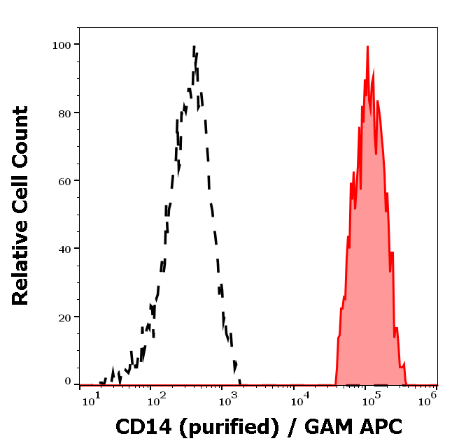 Anti-Hu CD14 Purified