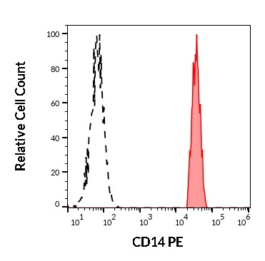 CD14 Antibody (PE)