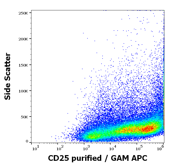 Anti-Hu CD25 Purified