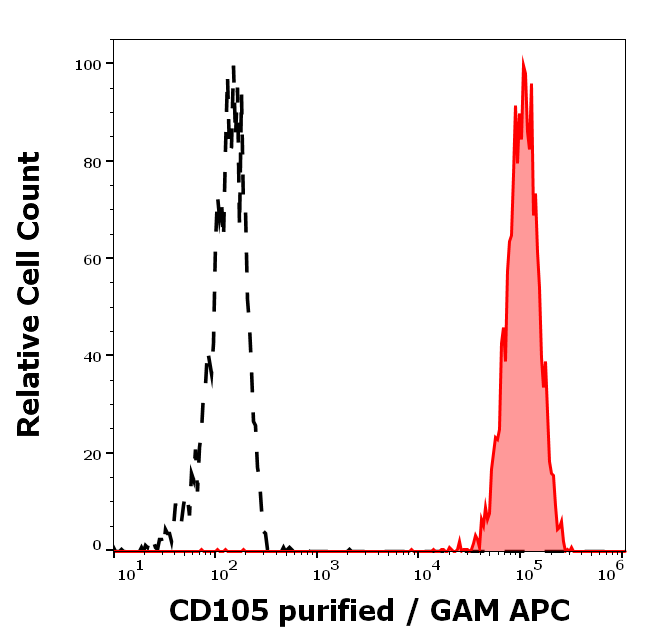 Anti-Hu CD105 Purified