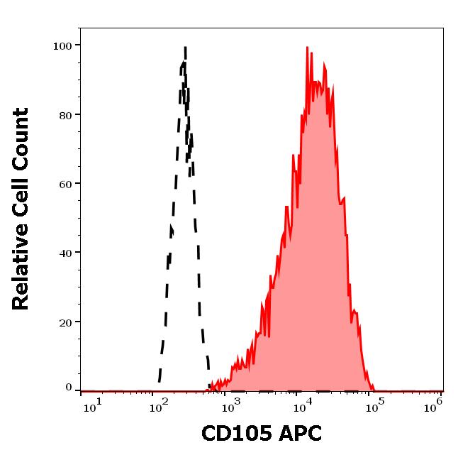 CD105 Antibody (APC)