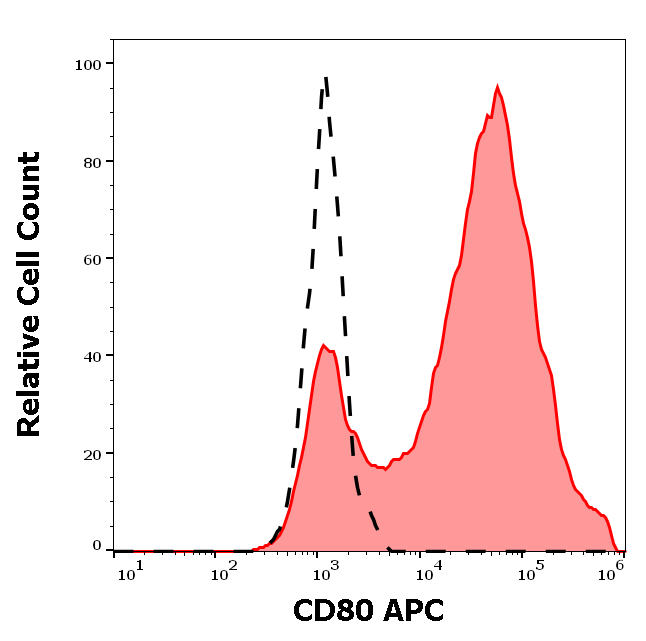 CD80 Antibody (APC)