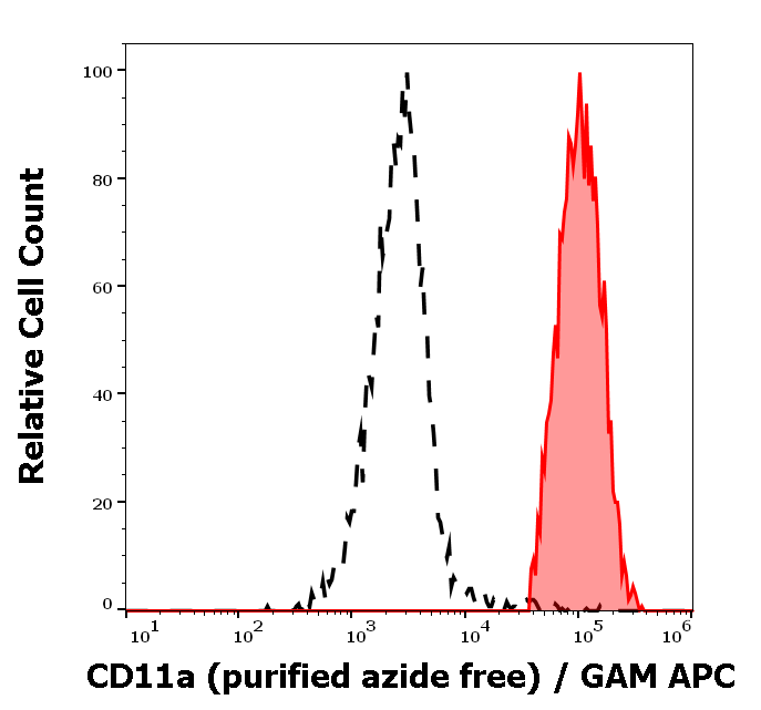 CD11a Antibody