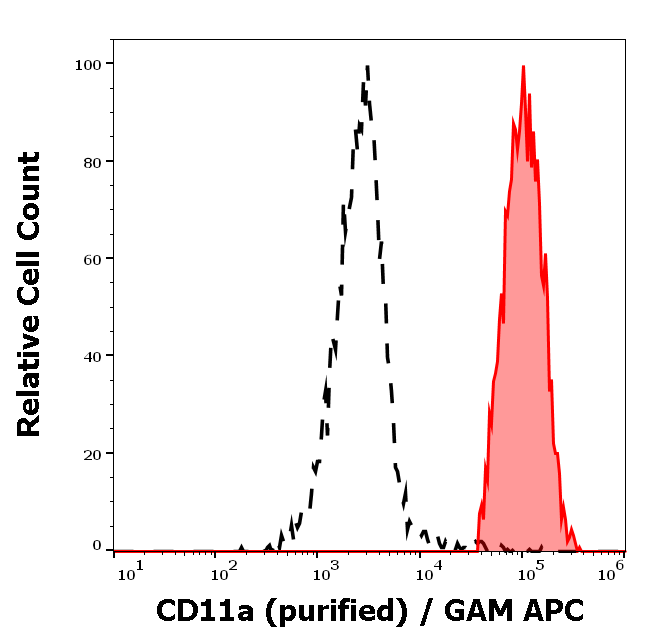 CD11a Antibody