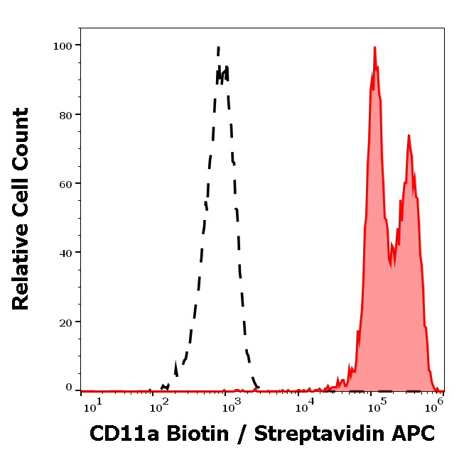 CD11a Antibody (Biotin)