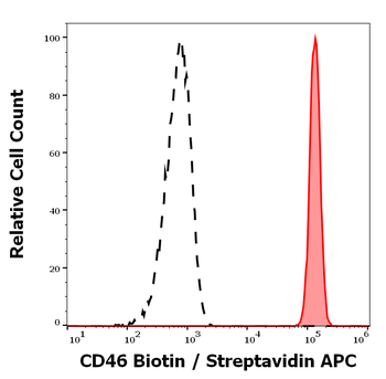 Anti-Hu CD46 Biotin