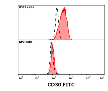 CD30 Antibody (FITC)