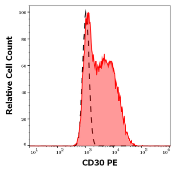 CD30 Antibody (PE)