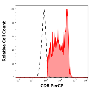 Anti-Hu CD8 PerCP