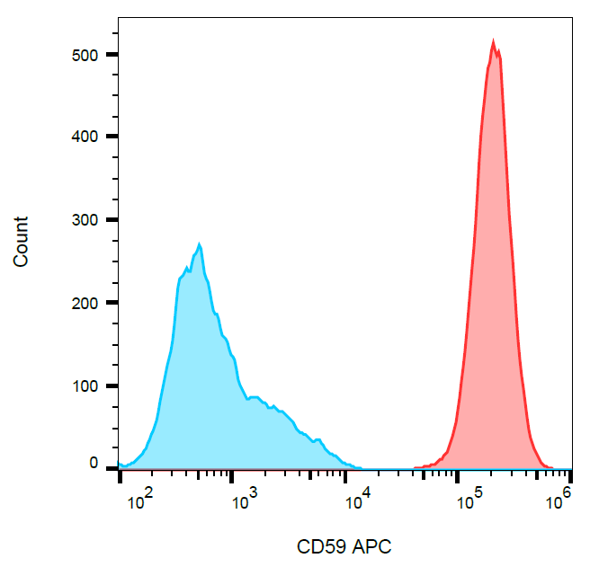CD59 Antibody (APC)