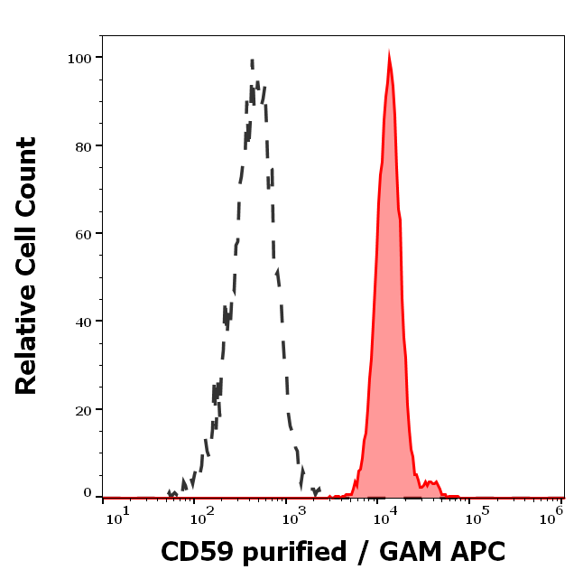 Anti-Hu CD59 Purified