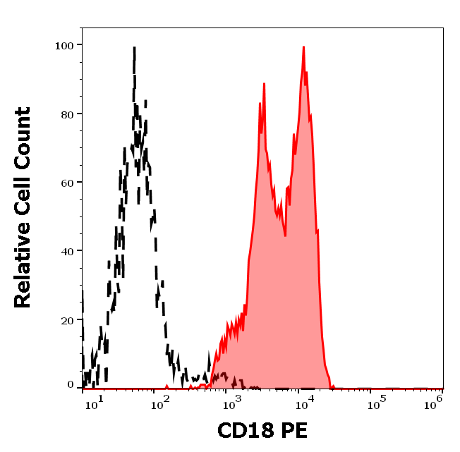 CD18 Antibody (PE)