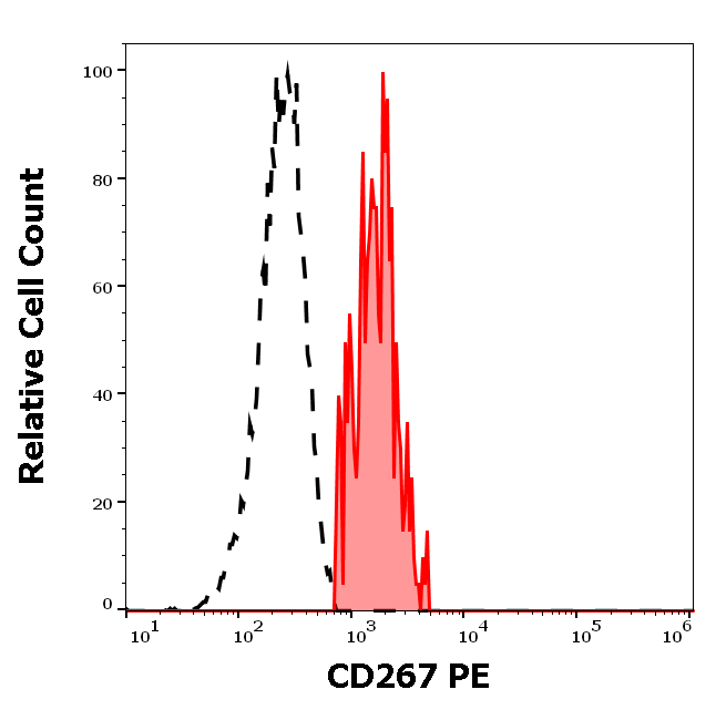 Anti-Hu CD267 PE