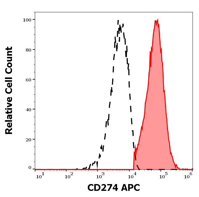 CD274 Antibody (APC)