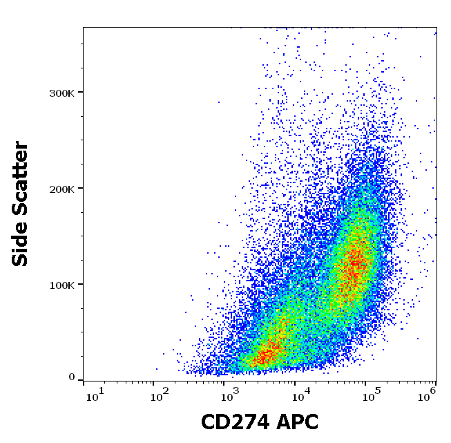 CD274 Antibody (APC)