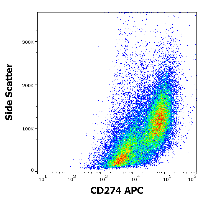 CD274 antibody (APC)