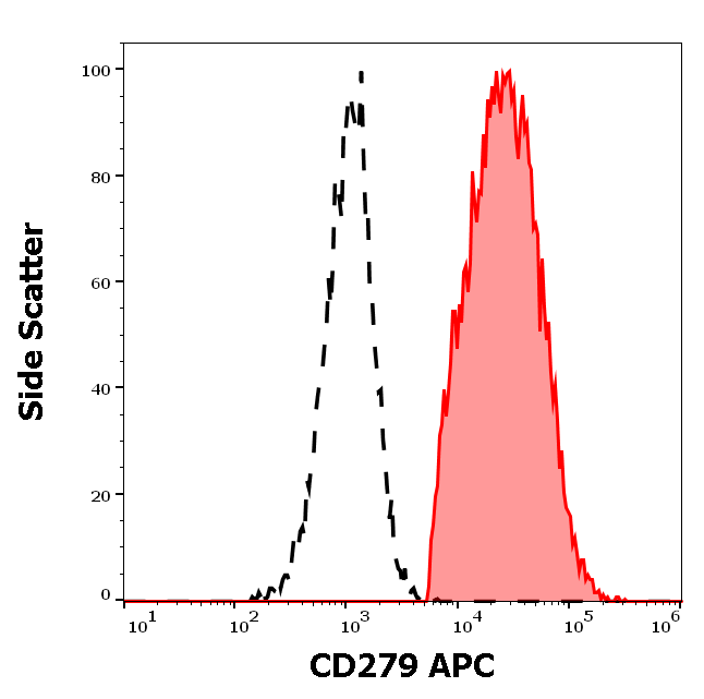 CD279 Antibody (APC)