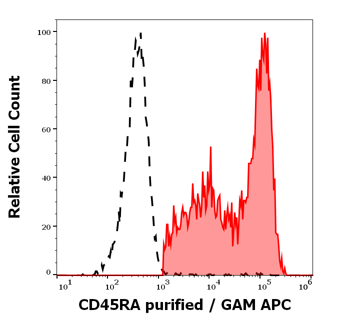 Anti-Hu CD45RA Purified