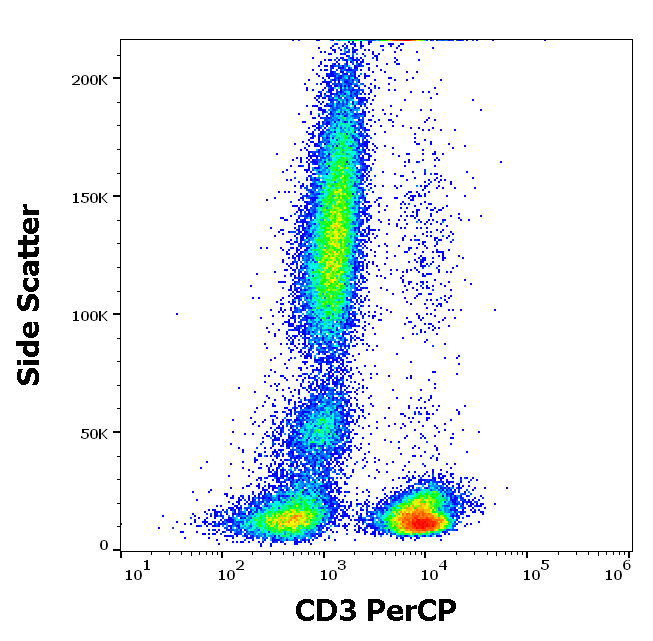 CD3 antibody (PerCP)