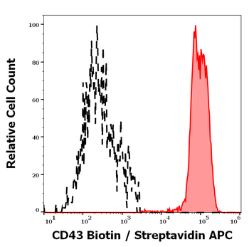 CD43 Antibody (Biotin)