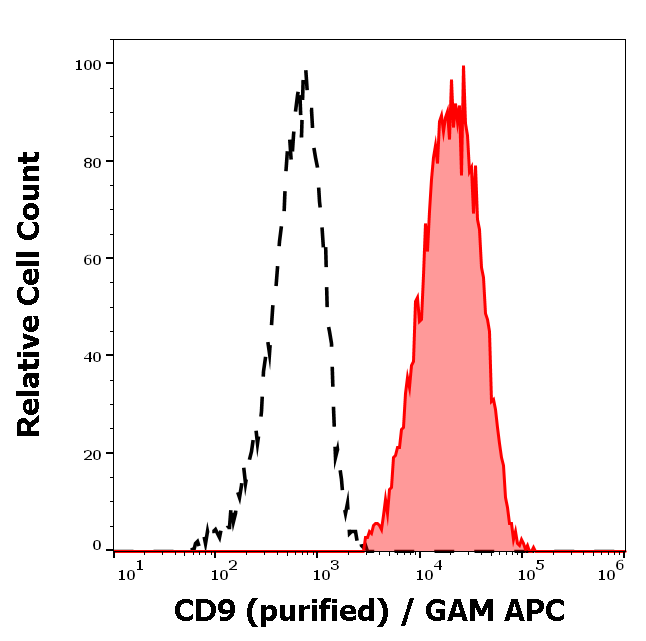 Anti-Hu CD9 Purified