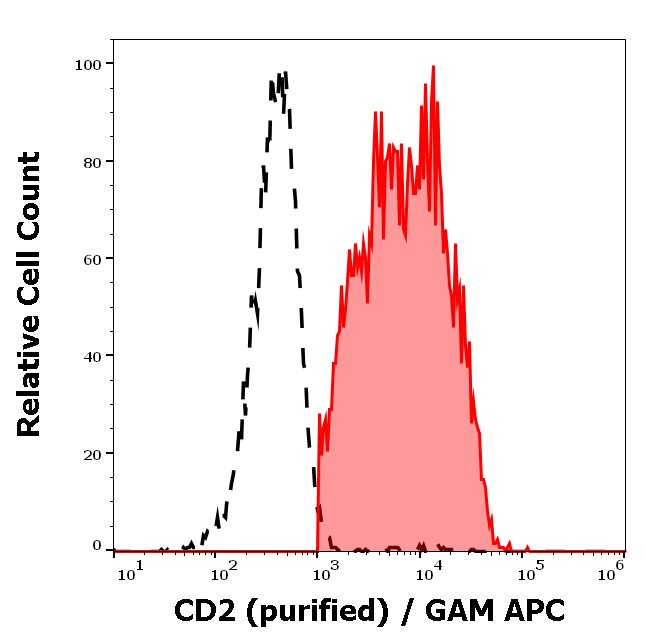 CD2 Antibody