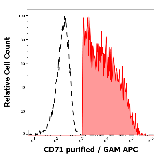 Anti-Hu CD71 Purified