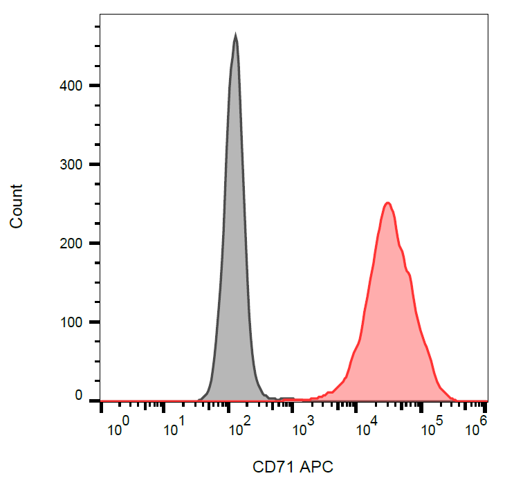 CD71 Antibody (APC)