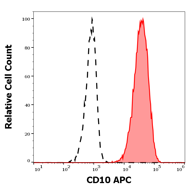 CD10 Antibody (APC)
