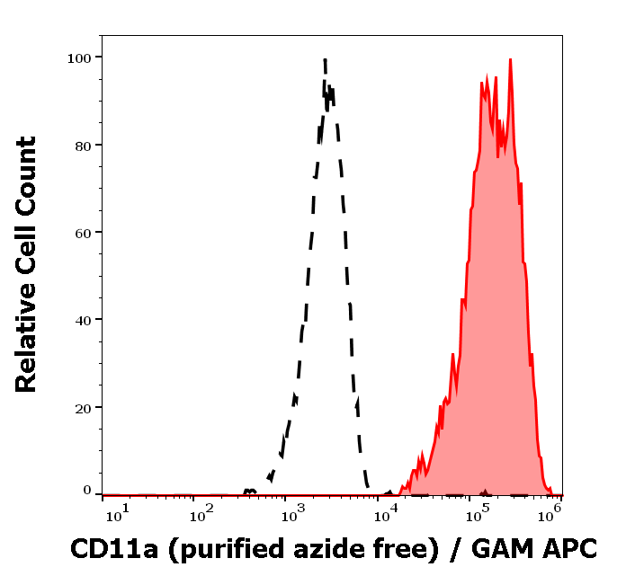 CD11a Antibody