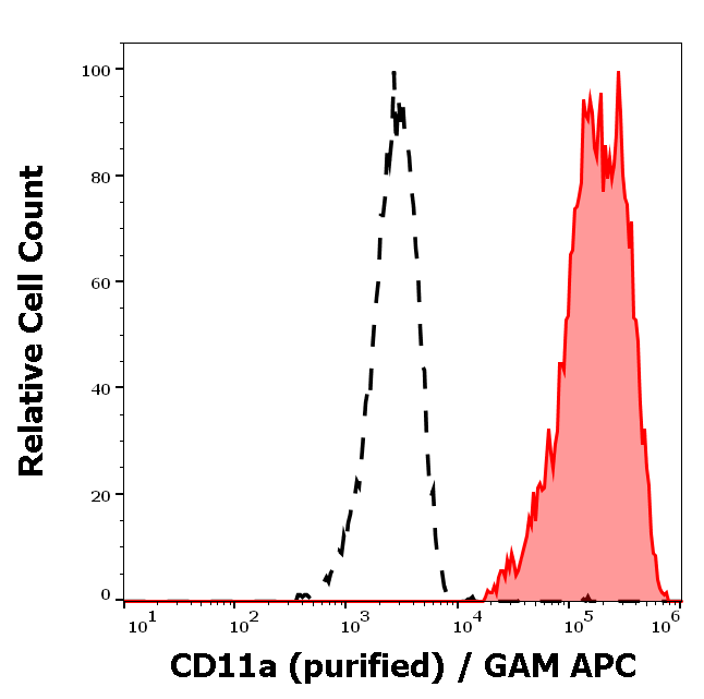 CD11a Antibody